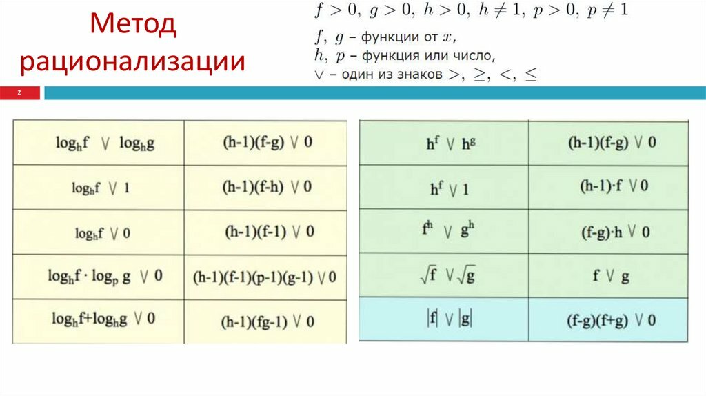 Метод рационализации при решении неравенств проект