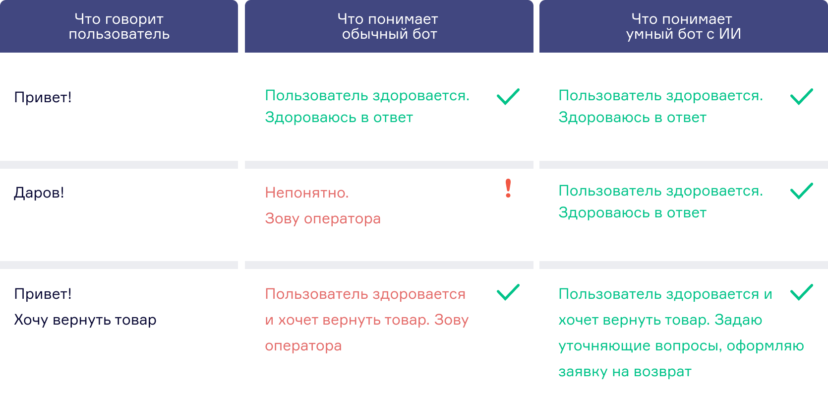 Пример обычного бота и умного бота