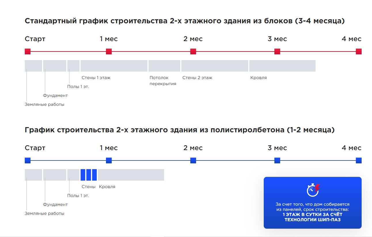 Производство пазогребневых армированных блоков из полистиролбетона для  монтажа внутренних стен и домокомплектов для строительства зданий