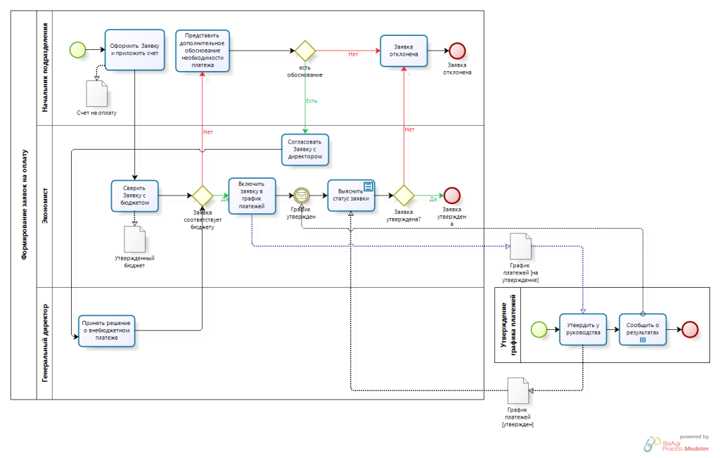 Бизнес процессы будущего. Схема документооборота BPMN. Бизнес процесс бизаги. Бизнес процесс BPMN. Модель бизнес процесса BPMN.