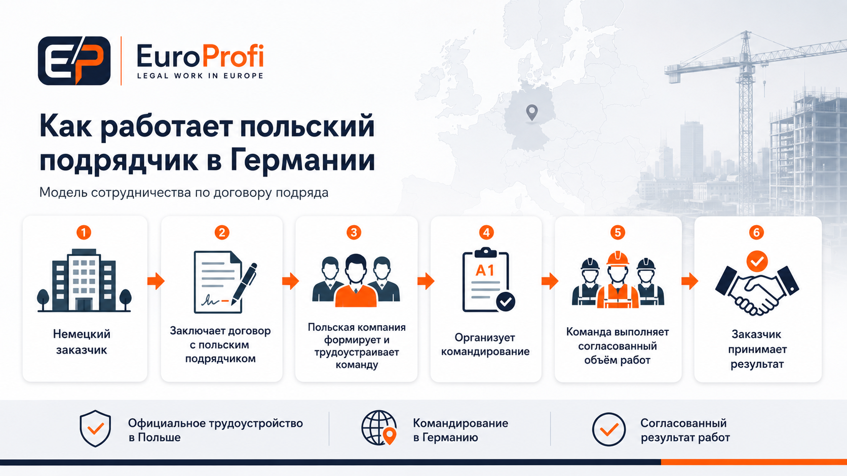 Схема сотрудничества немецкого заказчика с польским подрядчиком EuroProfi: договор, трудоустройство команды, A1, командирование и выполнение работ в Германии