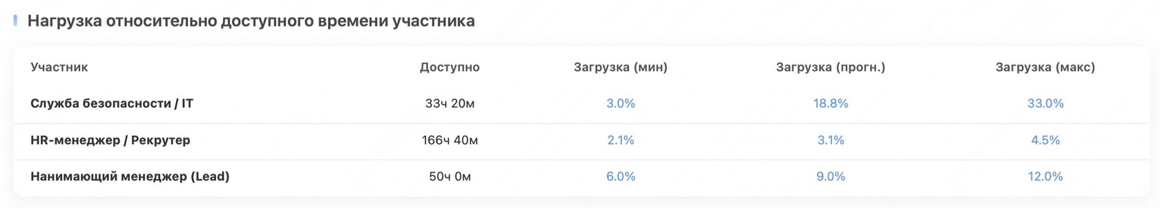 Нагрузка относительно доступного времени