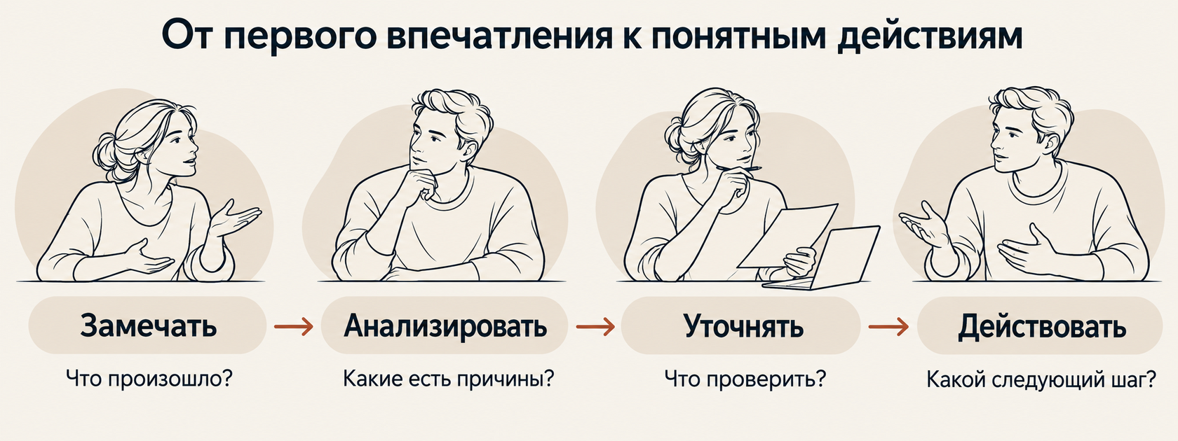 Последовательный разбор: замечать, анализировать, уточнять, действовать