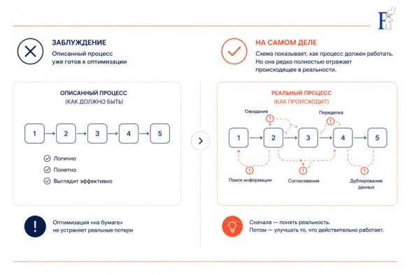 12 мифов об операционной эффективности: почему регламенты, KPI и ИИ не спасают бизнес