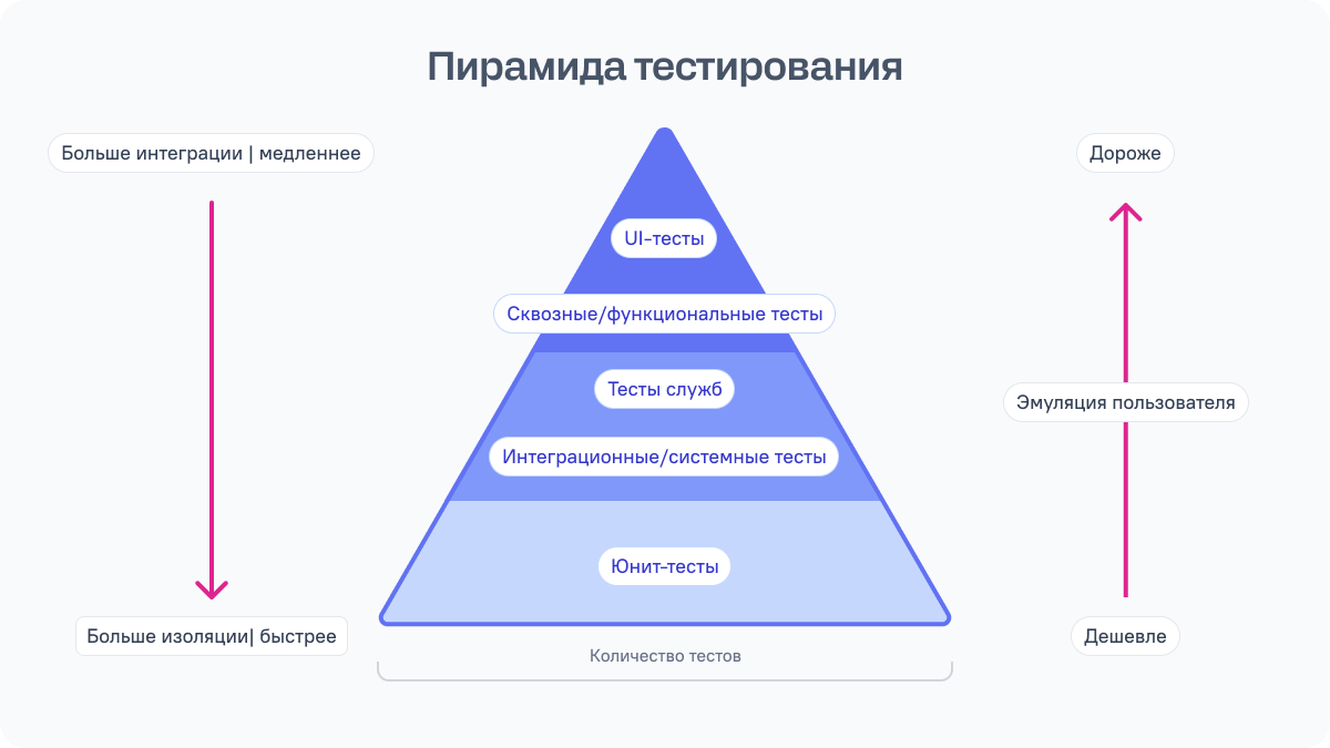 Иллюстрация пирамиды тестирования для оптимизации процессов обеспечения качества продукта