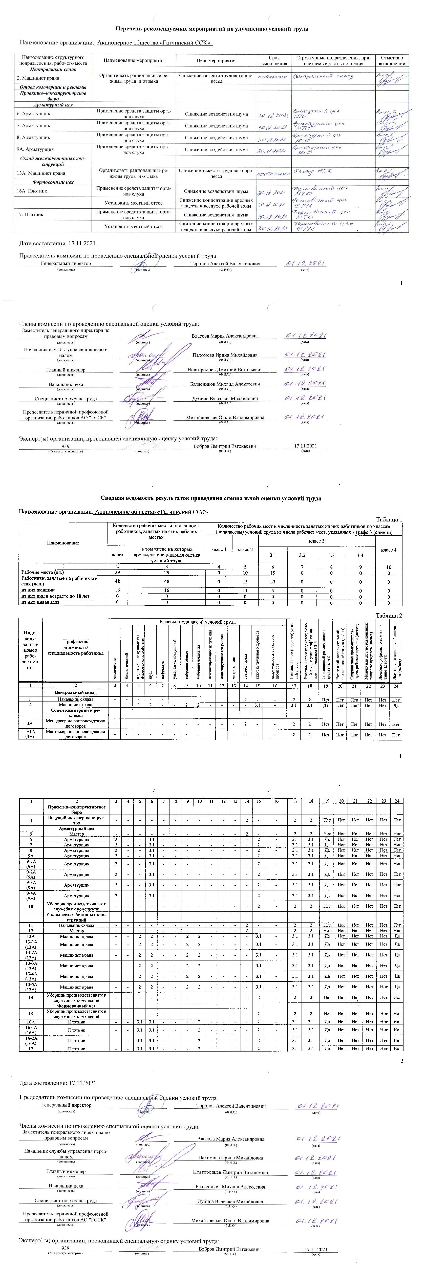 Сводная ведомость и перечень мероприятий СОУТ от 1.12.2021