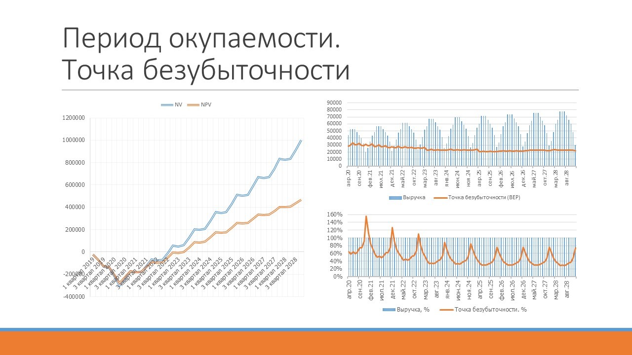 Точка окупаемости проекта это