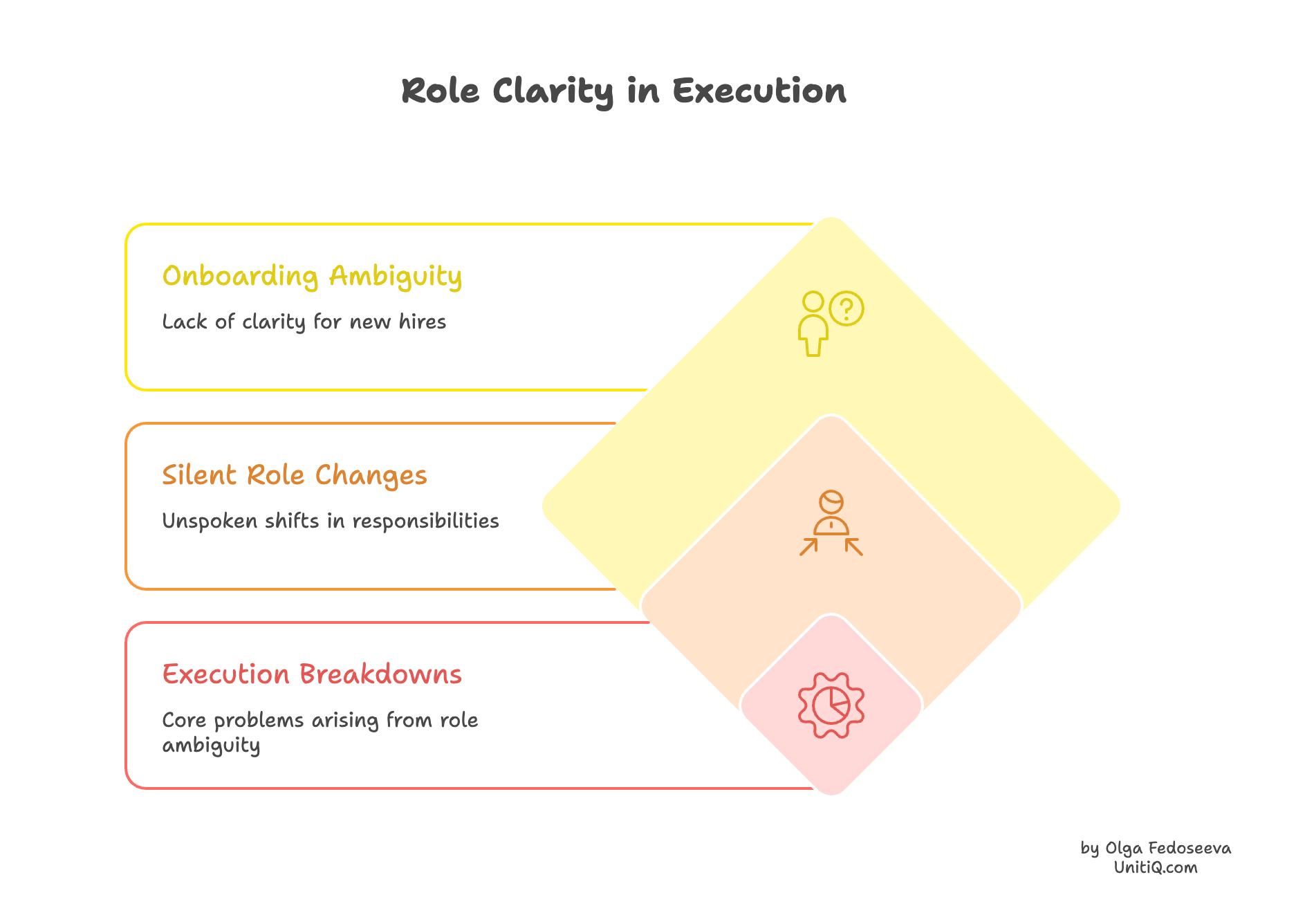 Diagram highlighting three stages of role ambiguity impact: onboarding ambiguity, silent role changes, and execution breakdowns in growing teams.