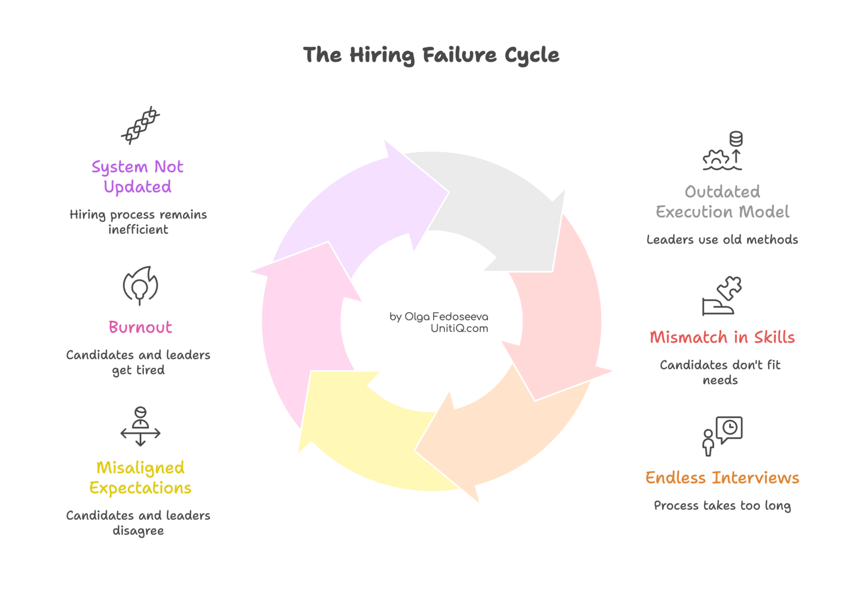 Circular diagram showing the hiring failure cycle, including misaligned expectations, endless interviews, skill mismatches, burnout, and outdated execution models.