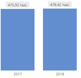 объем рынка говядины в России, 2017-2018, тонны