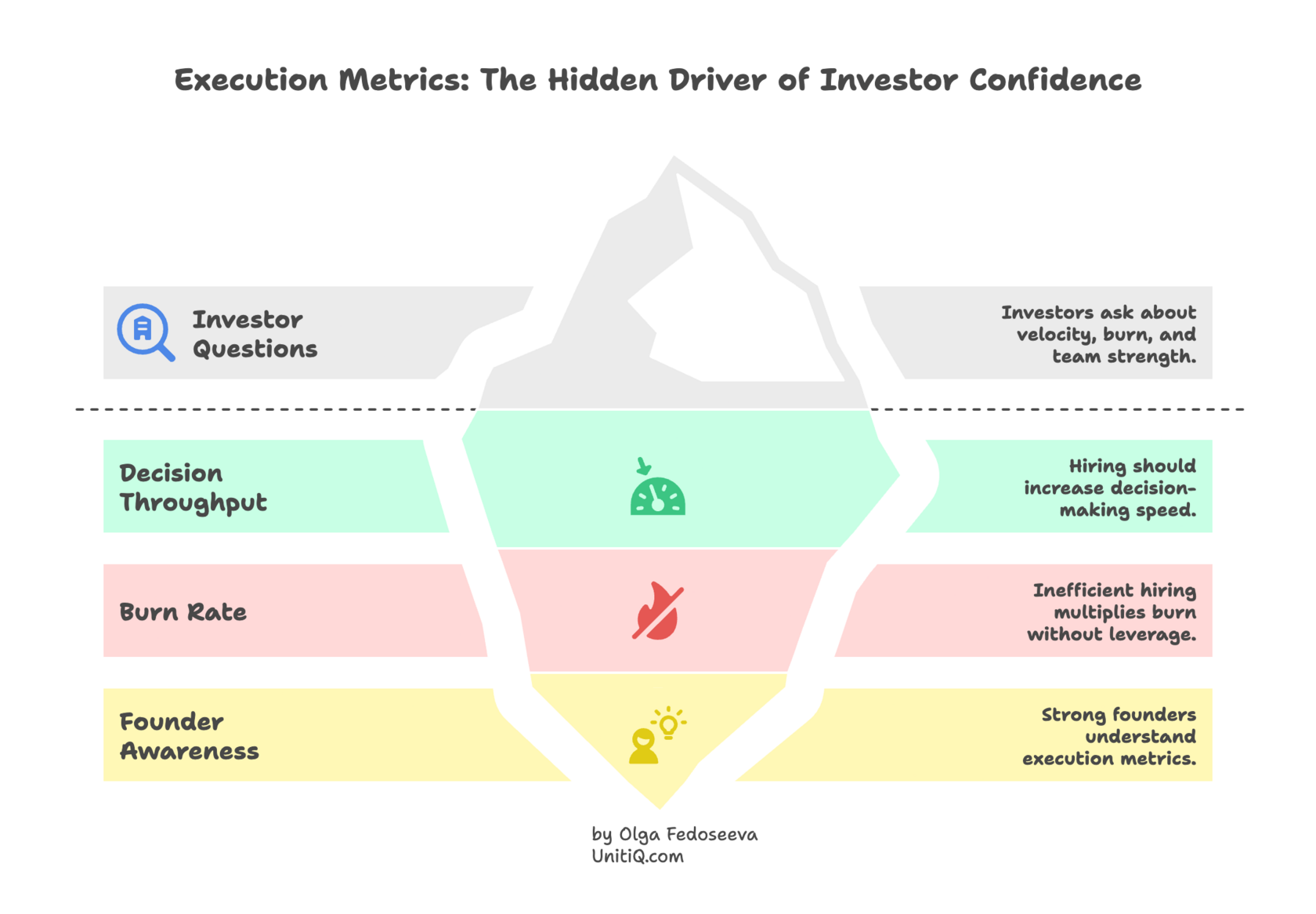 Iceberg diagram showing how execution metrics influence investor confidence through decision throughput, burn rate control, and founder awareness in growth-stage startups.