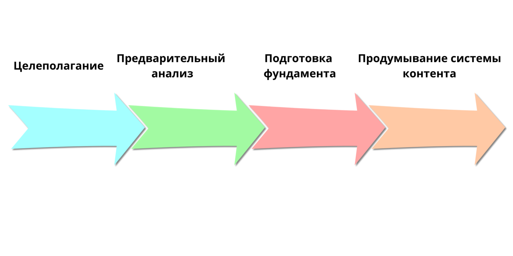 3 этапа контент стратегии