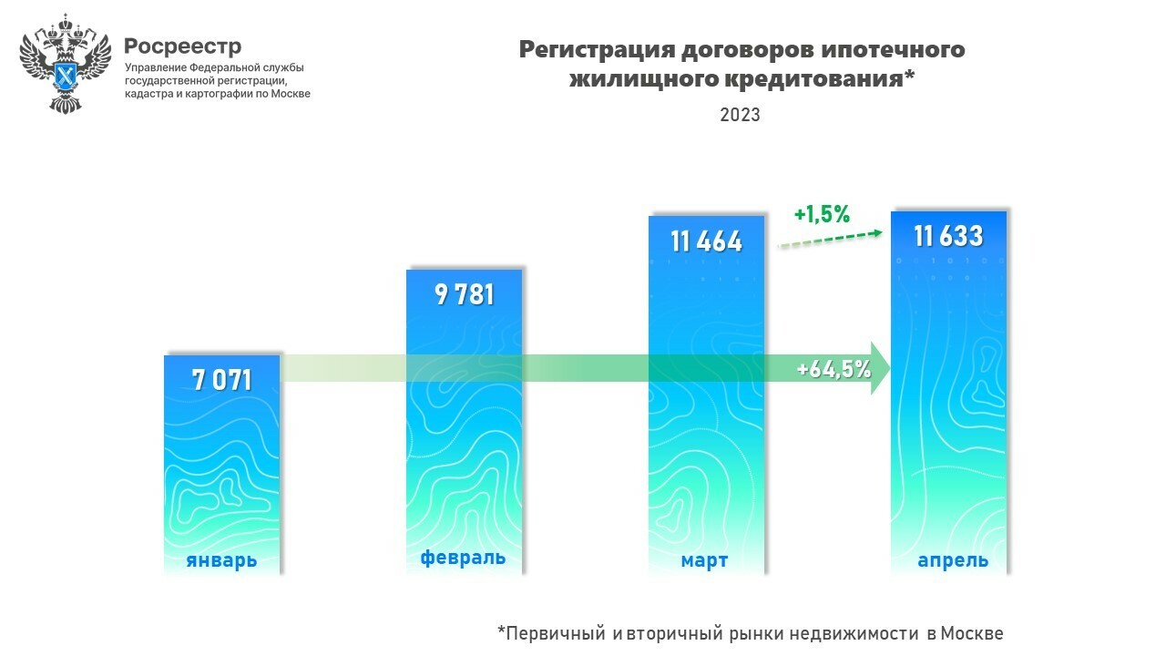 За четыре месяца в Москве оформлено максимальное число ипотечных сделок за все годы