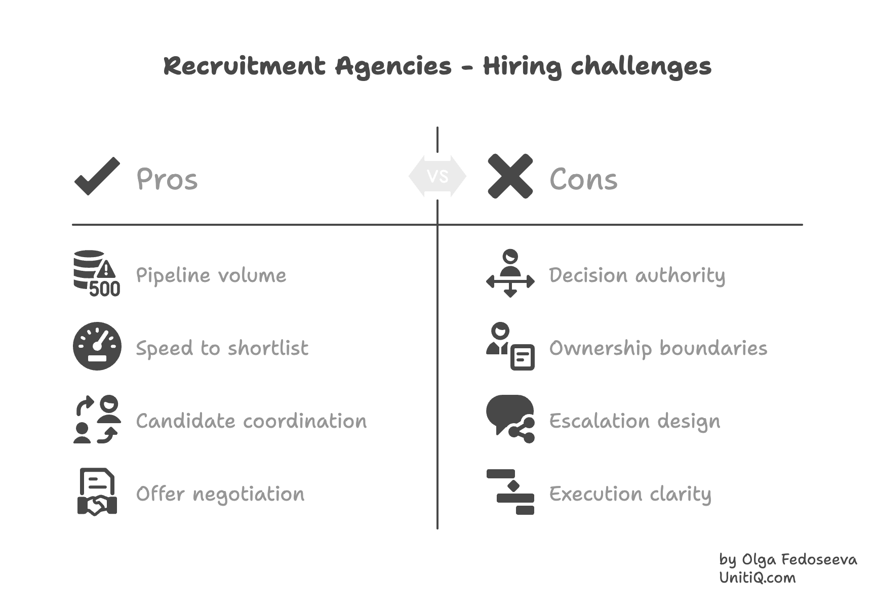Pros and cons comparison chart of recruitment agencies, highlighting strengths like pipeline volume and speed to shortlist versus weaknesses like lack of decision authority and execution clarity.