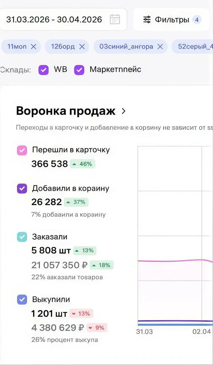 Кейс: 21 млн рублей в заказах после расширения рекламного охвата