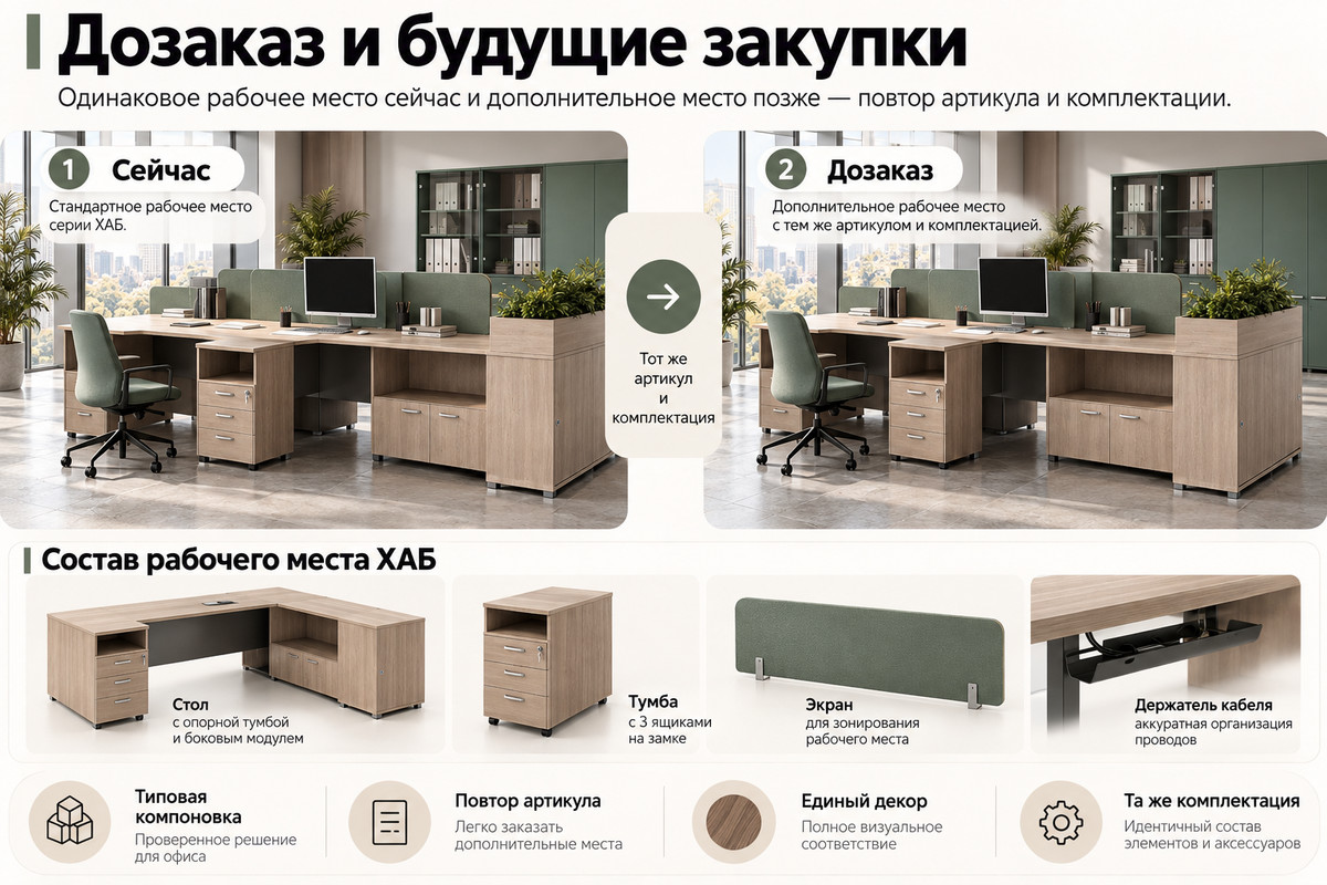 Инфографика: дозаказ рабочего места ХАБ по тому же артикулу и комплектации