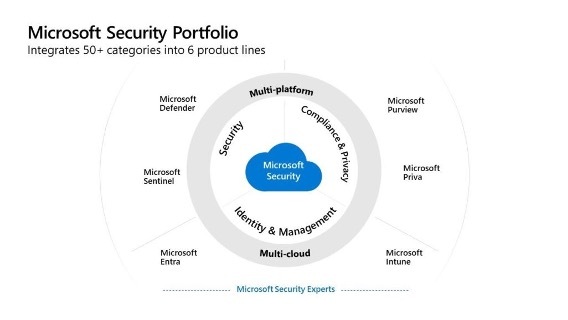 Microsoft security portfolio chart