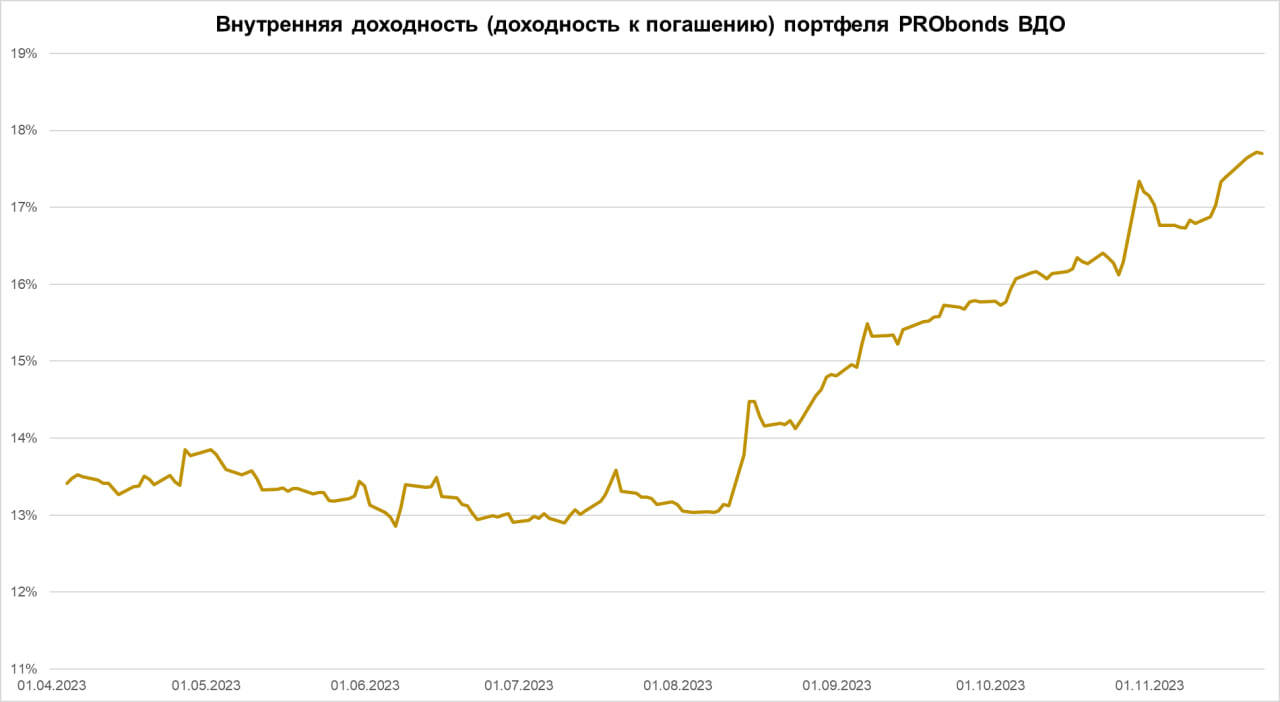 Доходные облигации