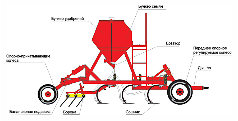 Схема зерновой сеялки