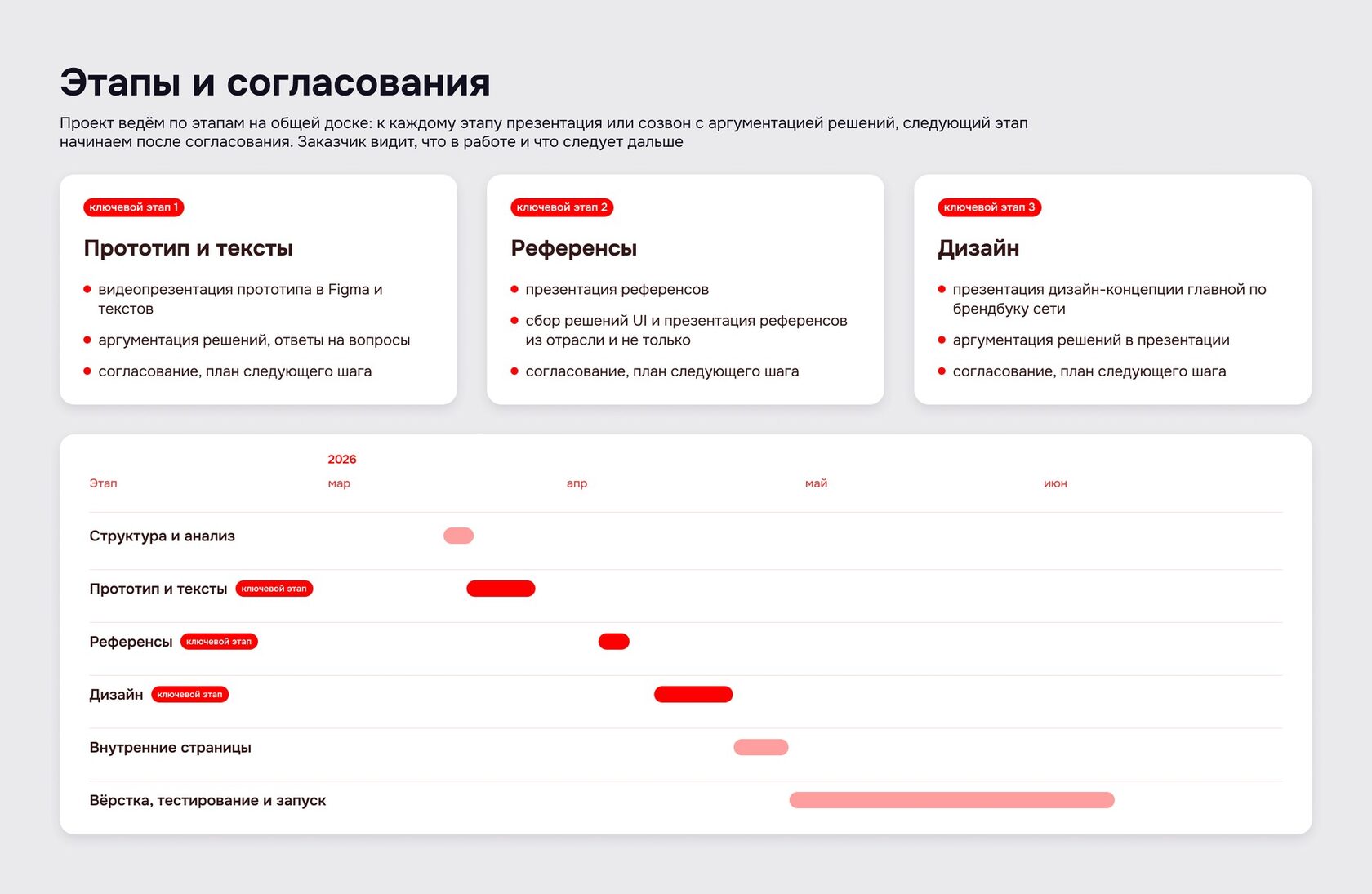 Ход проекта по разработке сайта сети автосервисов ТГК-Авто: ключевые этапы с презентациями и согласованием и график работ по месяцам