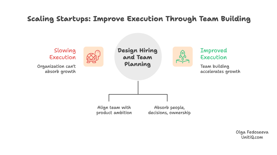 Diagram showing how intentional hiring and team planning transform slowing execution into improved execution by aligning teams with product ambition and execution capacity.