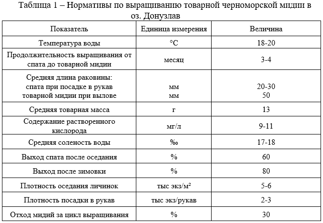 Нормативы по выращиванию товарной черноморской мидии в оз. Донузлав