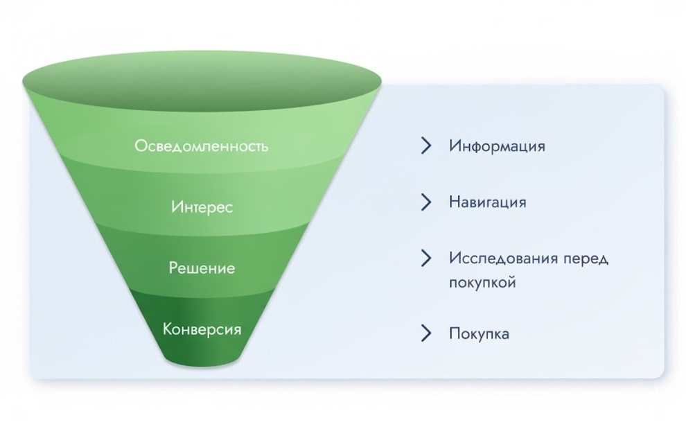 Воронка продаж