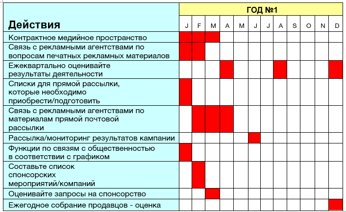 Предлагаемый план действий и сроки реализации маркетинговой стратегии курортного отеля в бизнес-плане пляжного комплекса