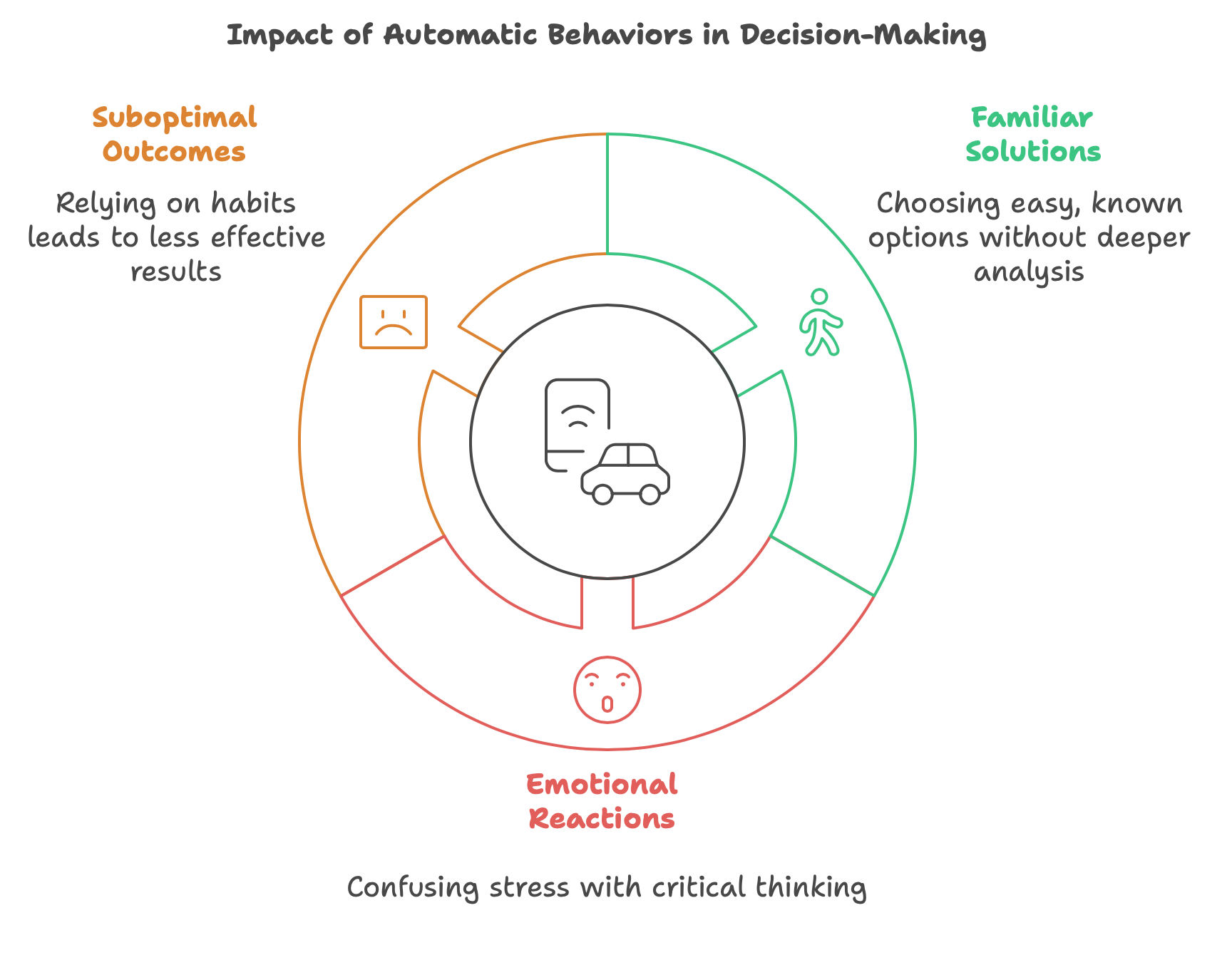 Impact of Automatic Behaviors in Decision-Making