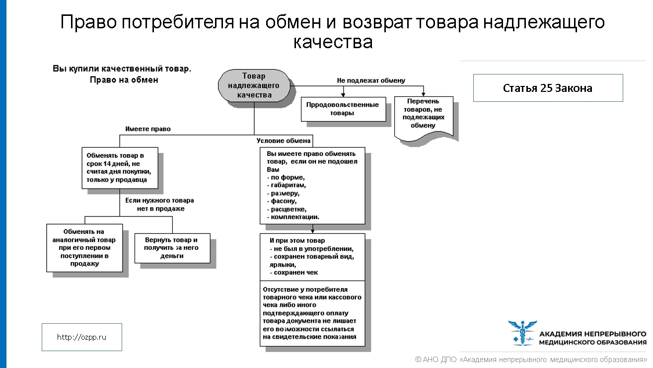 Порядок соблюдения прав потребителей. Часть 3