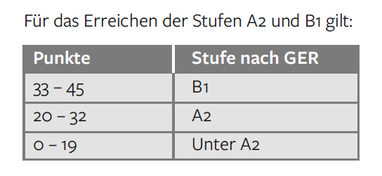 DTZ критерии оценивания частей Hören и Lesen