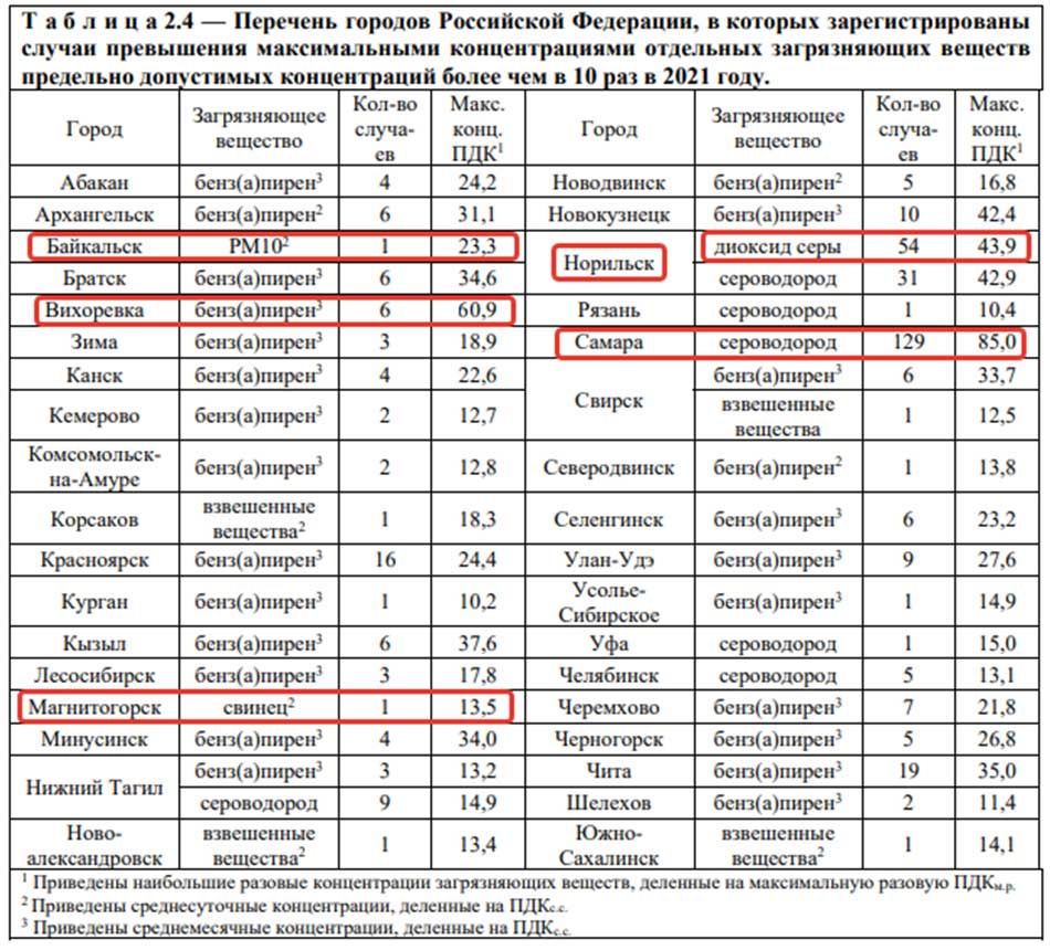 Где в России самый грязный воздух