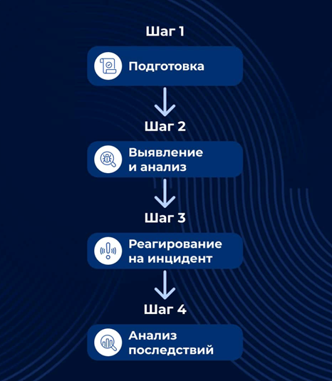 типовая последовательность действий при инциденте ИБ