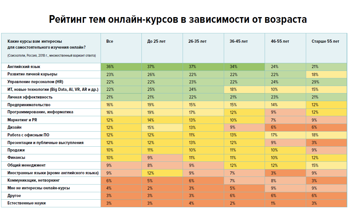 Какие курсы самые. Рейтинг онлайн курсов. Рейтинг тем. Рейтинг в онлайн курсе. Работа в офисе статистика.
