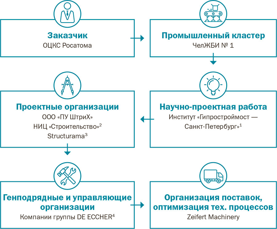 Контроль качества на строительстве мостов гипростроймост 2018