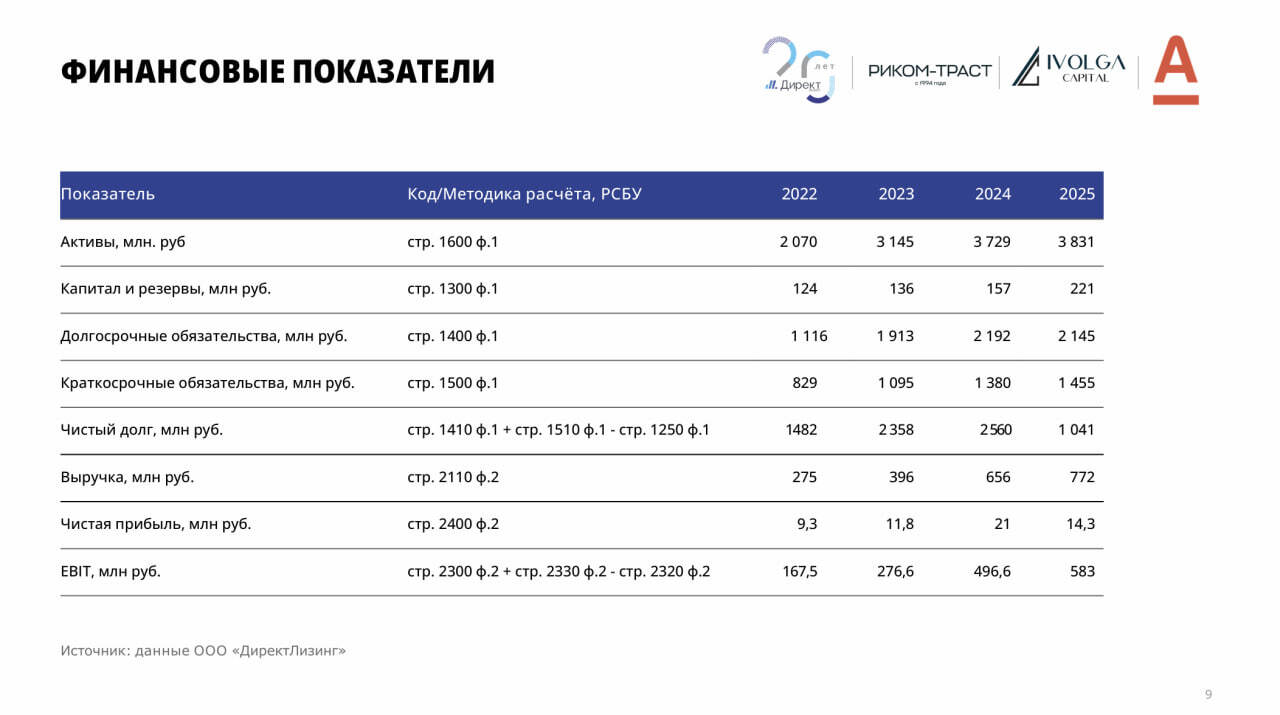 Презентация ЛК ДиректЛизинг и предстоящего выпуска облигаций (BB, купон не выше 25,5%)