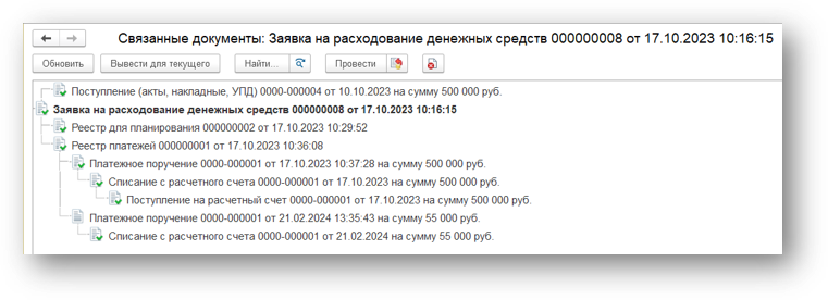 Структура подчинённости документов — от заявки до списания с расчётного счёта