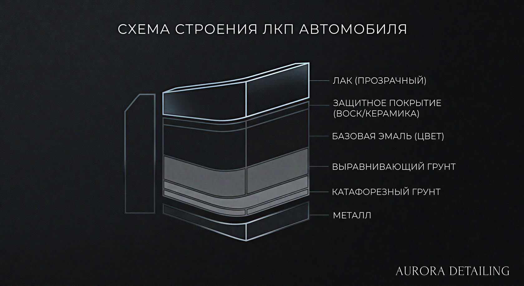Схема строения ЛКП: где происходит коррекция и где — защита