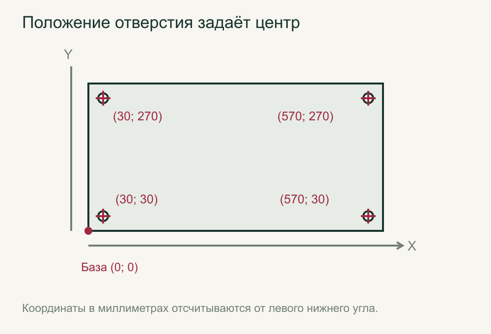 Четыре центра отверстий на панели 600 × 300 мм