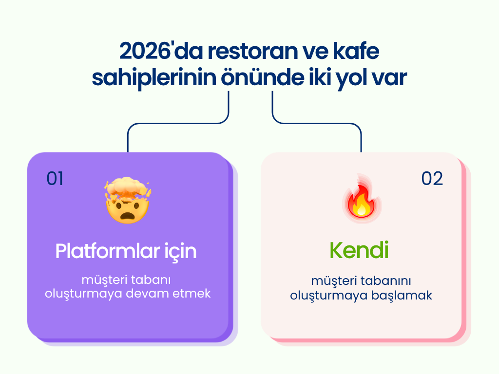 2026'da restoran ve kafe sahiplerinin önünde iki yol: platformlar için müşteri tabanı oluşturmaya devam etmek ya da kendi müşteri tabanını oluşturmaya başlamak