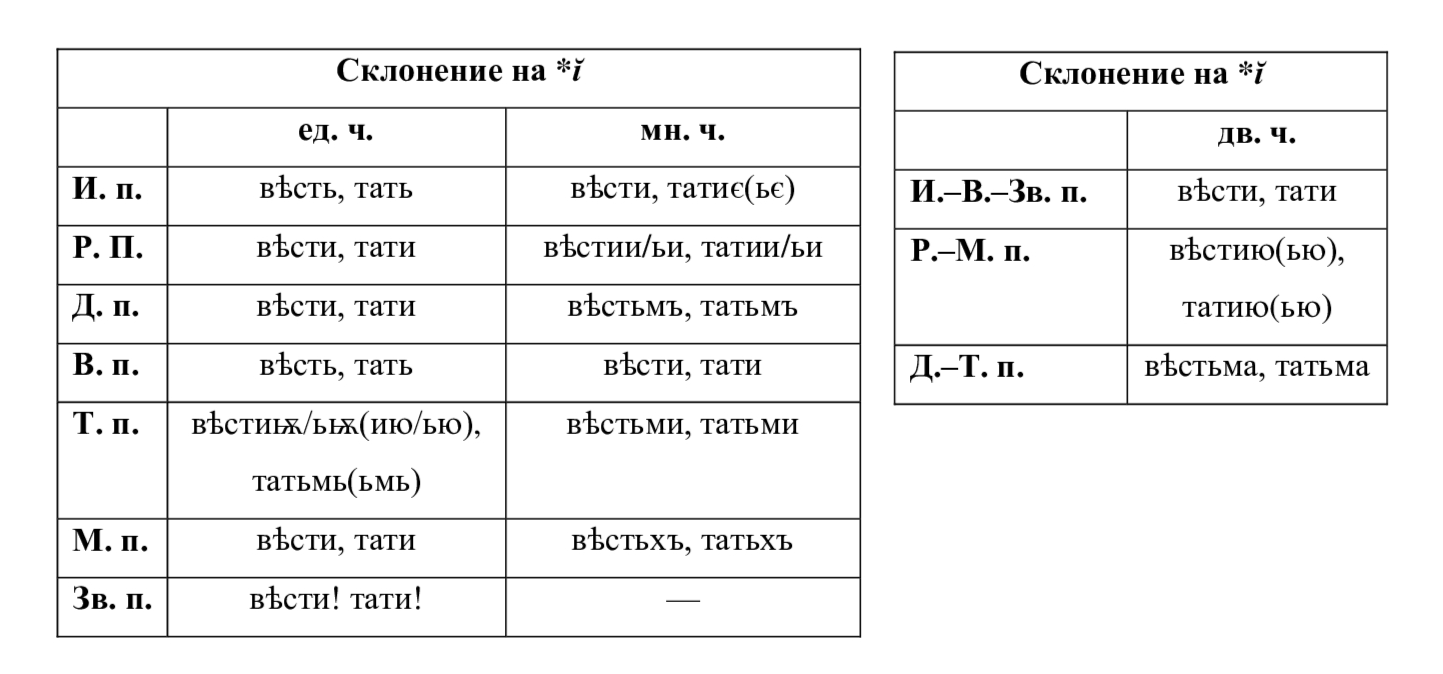 Морфологический быт: существительное