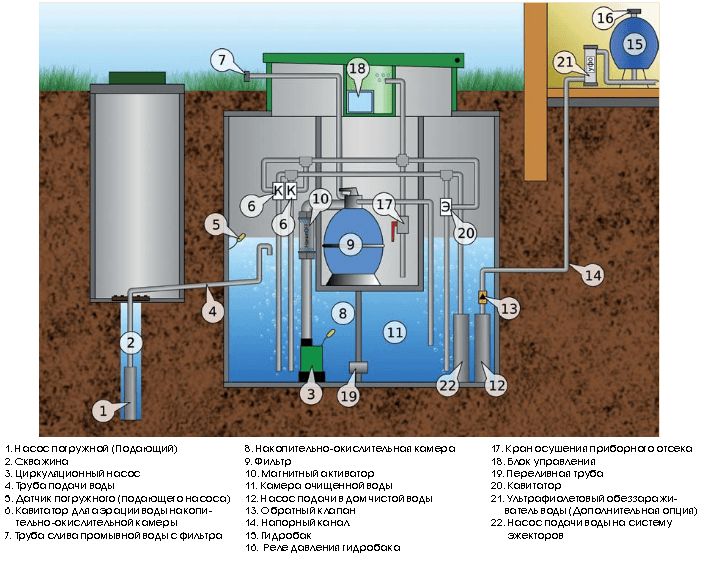 Очистка скважины питьевой. Система очистки воды из скважины схема. Схема подключения фильтров очистки воды из скважины. Схема фильтрации воды из скважины. Схема установки системы очистки воды из скважины.