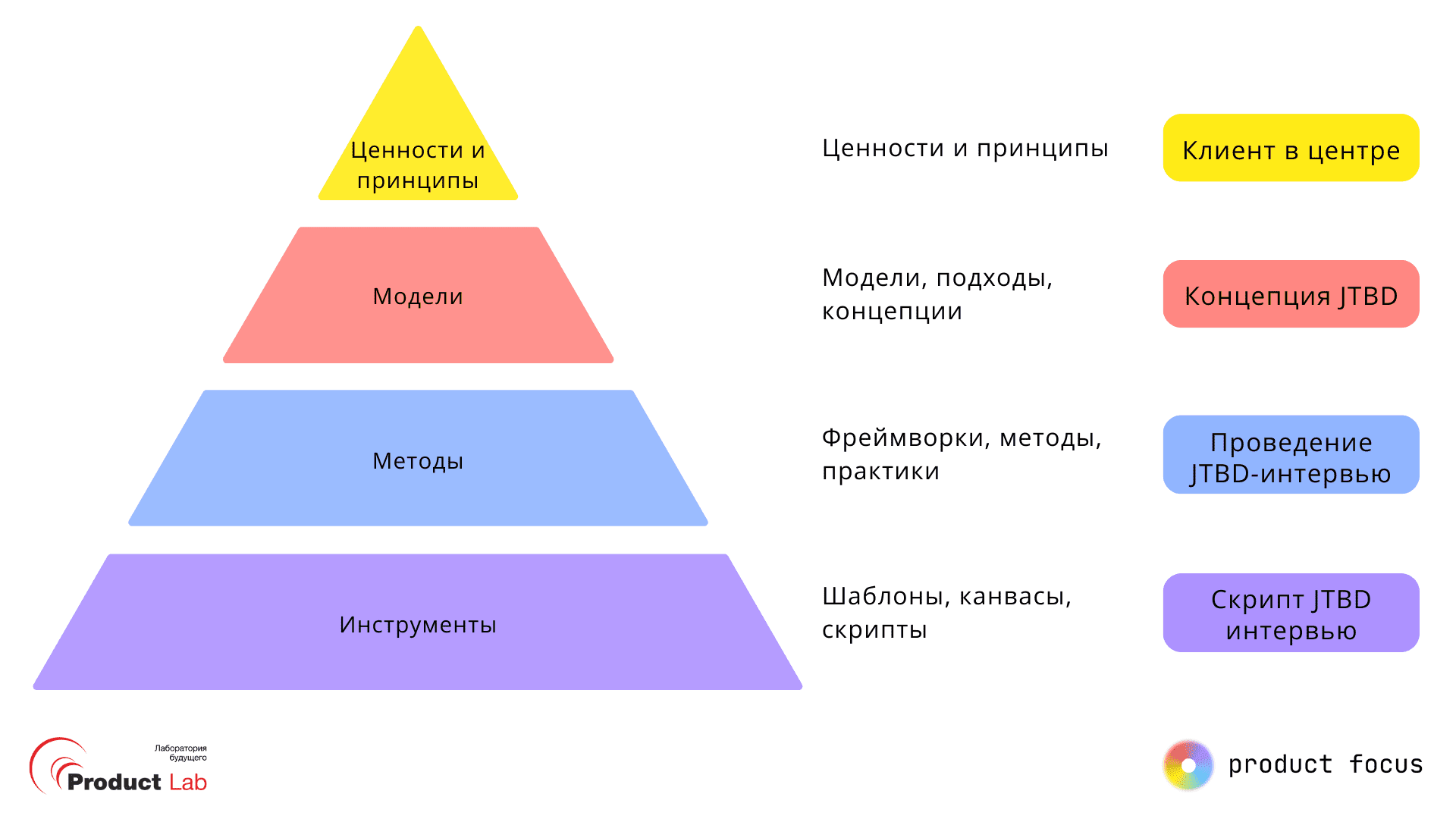 Продуктовая методология Product Focus