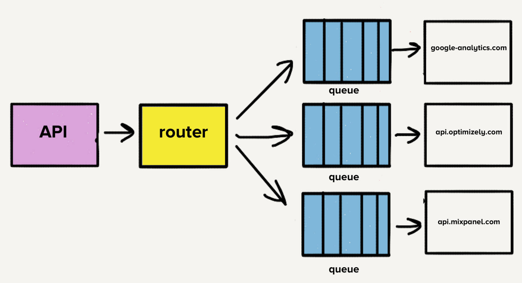 Блок-схема, иллюстрирующая систему обработки запросов, включающую в себя API, маршрутизатор, очереди и несколько конечных точек вывода, таких как google-analytics.com, api.optimizely.com и api.mixpanel.com, с аннотациями.