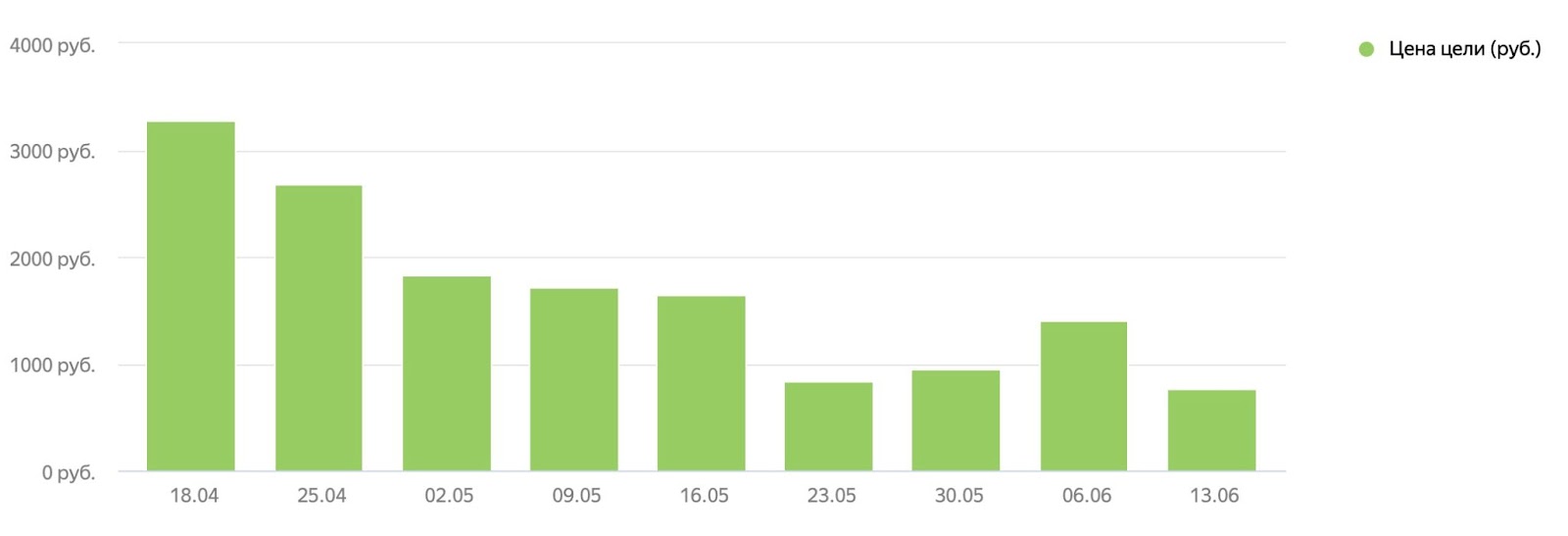 Динамика стоимости лида