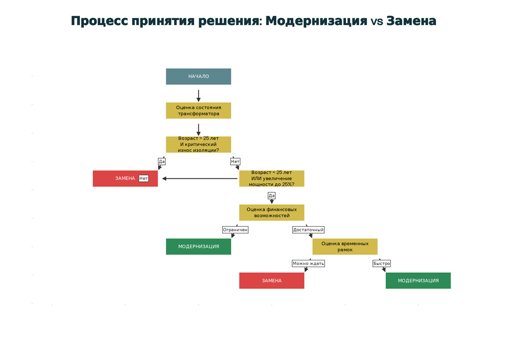 процесс принятия решения модернизация против замены