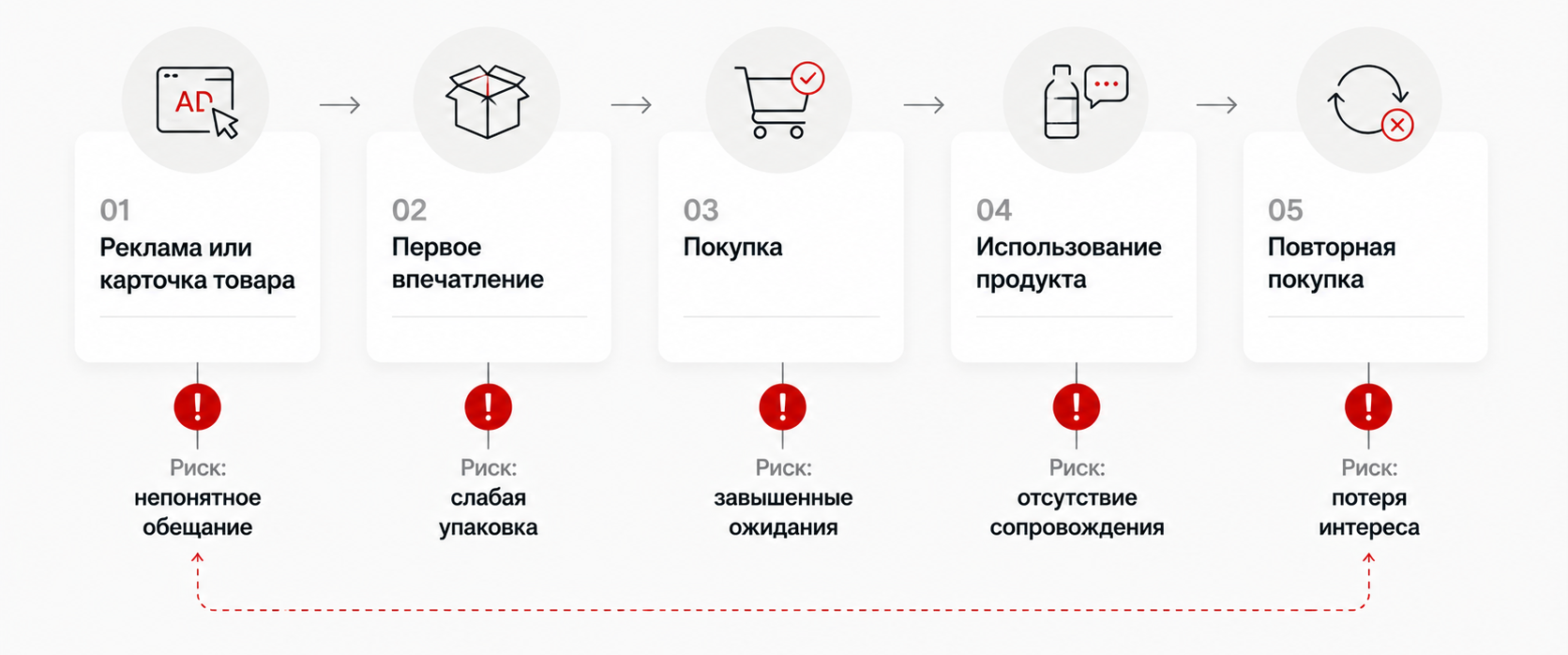 Где бренд теряет доверие покупателя после первой покупки
