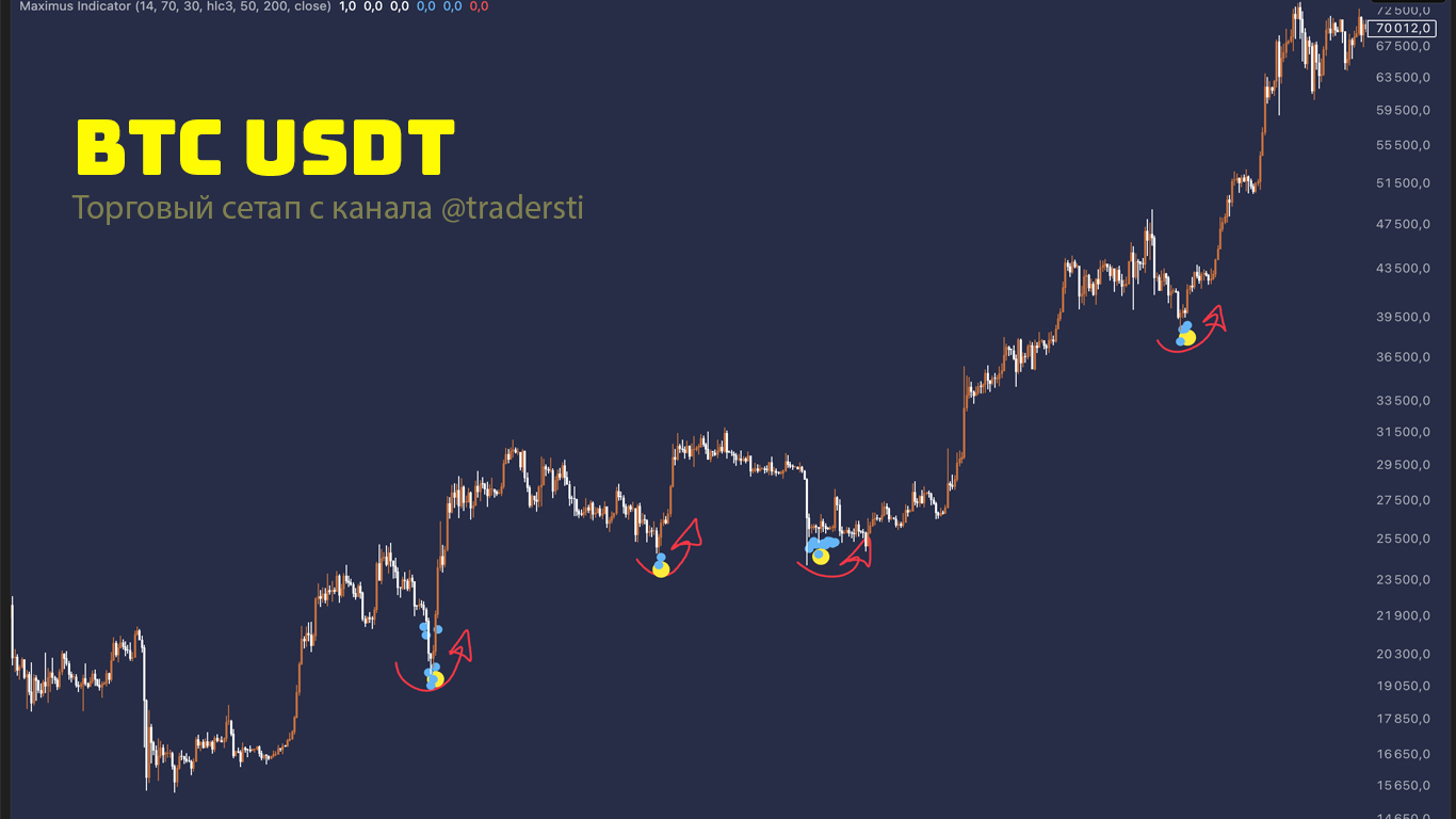 Лучший индикатор точки входа 
