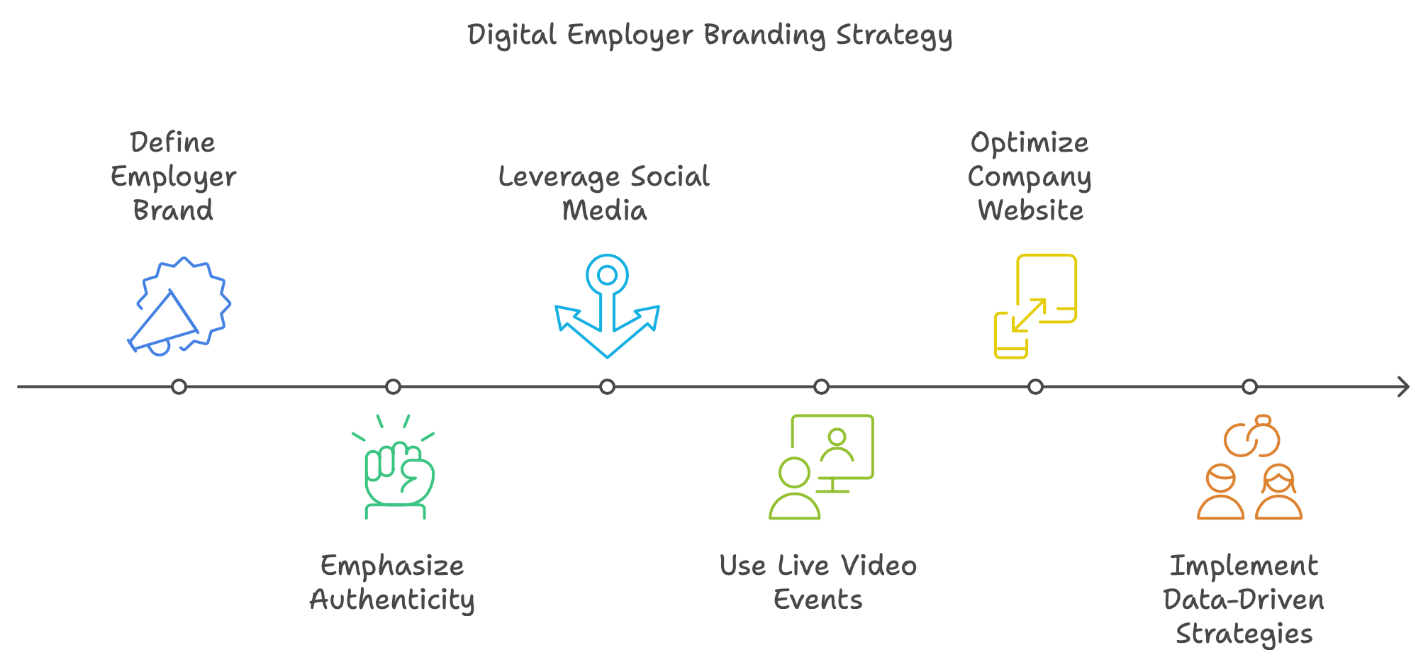 Guide: Digital Employer Branding Strategy