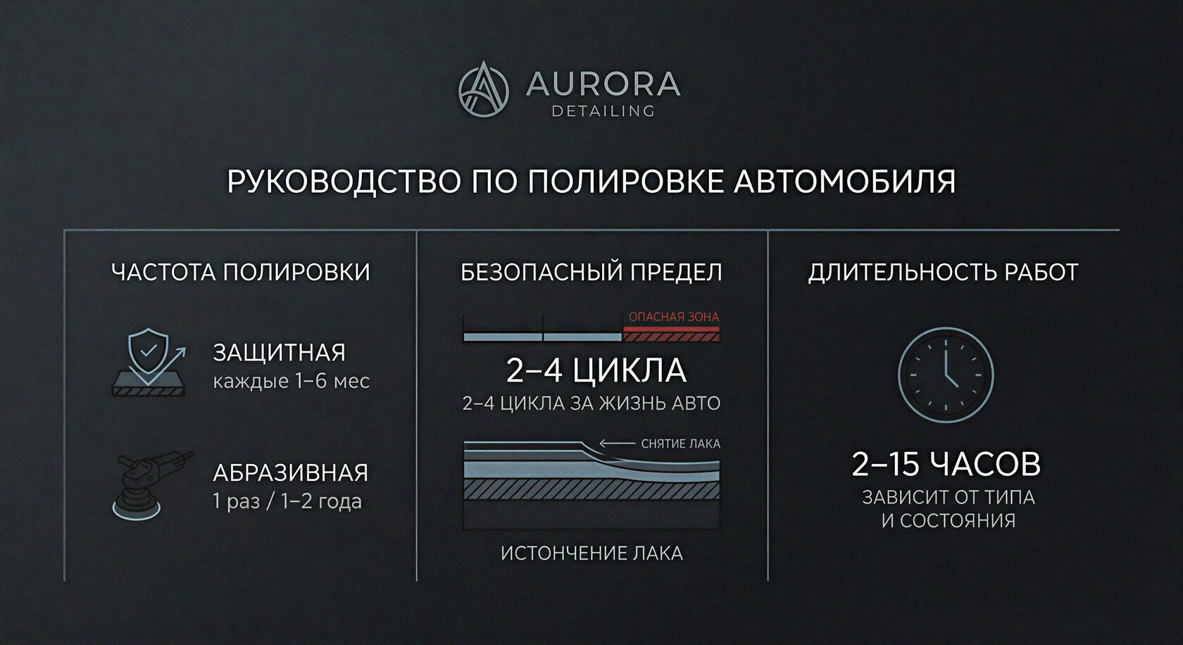 Инфографика: частота полировки, безопасный предел и длительность работ